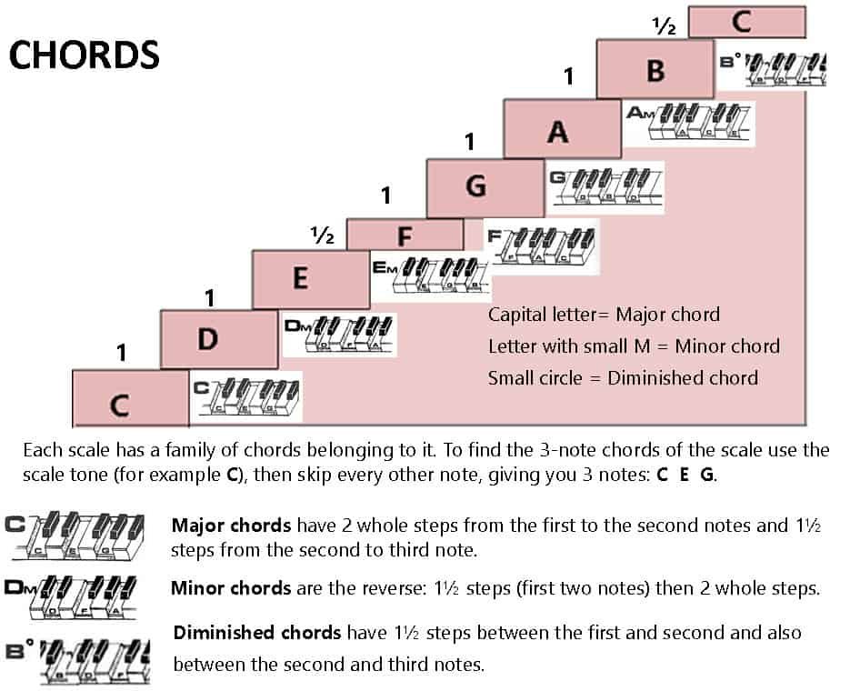 Piano Chords, Major Scales and Their Relationship